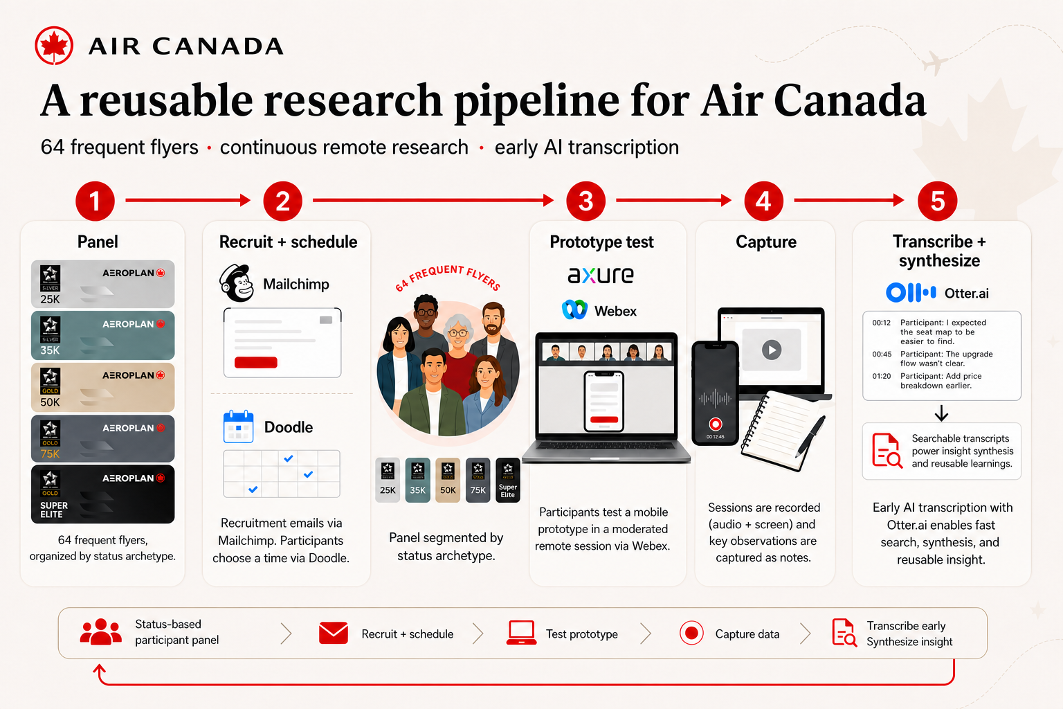Five-stage Air Canada research pipeline connecting a panel of 64 frequent flyers segmented by Aeroplan status archetype to recruitment, scheduling, prototype testing, capture and early AI transcription with Otter.ai